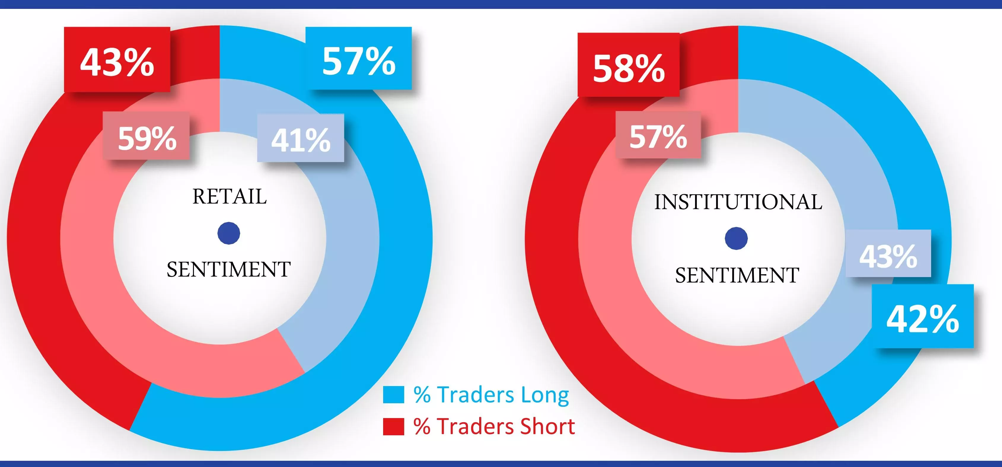 EURUSD sentiment